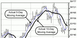 Moving Averages and the Single Moving Average 5702409303815