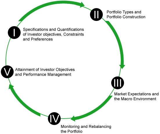 Graph Portfolio Management