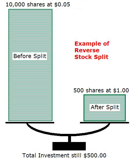 Reverse Stock Split: What It Is, How It Works, and Examples