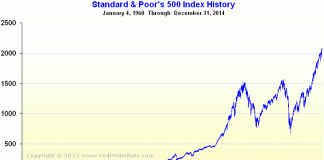 The History of the S&P 500 The History of the SP 500