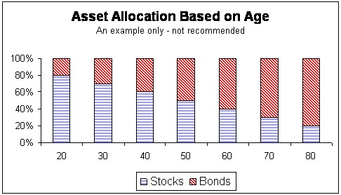 Investing based on age another word for better places