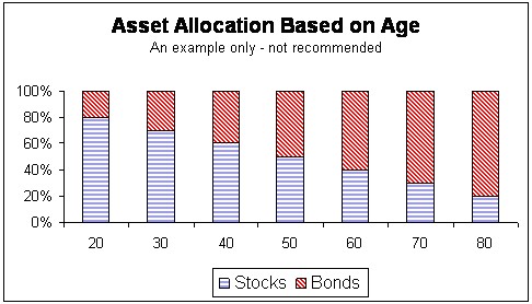 Age Percentage Formula