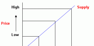 Supply and Demand Central part of economics