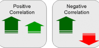 Correlation Investment Terms