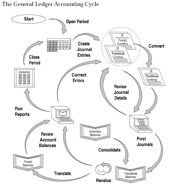 Accounting Cycle