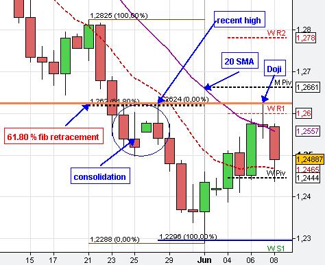 Doji Pattern and Investments