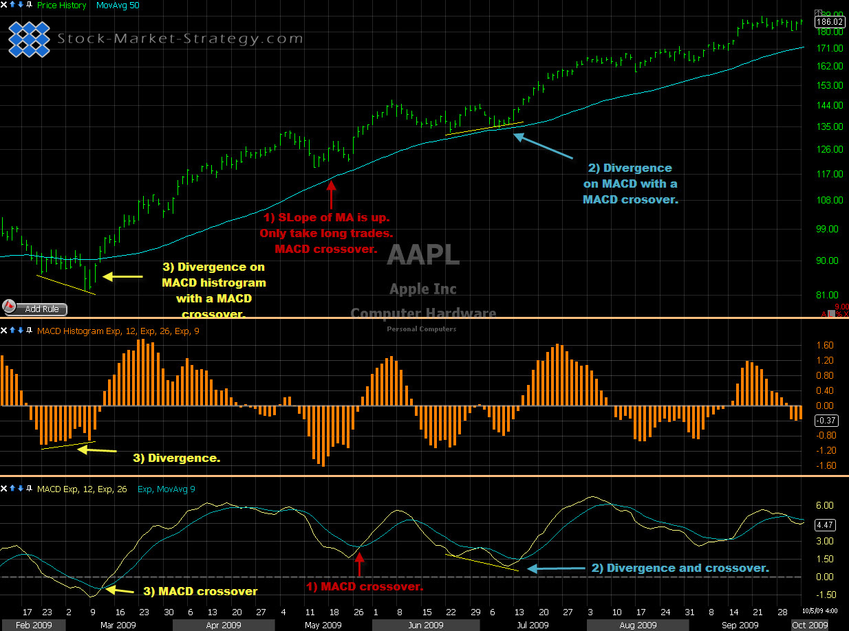 Moving Average Convergence 