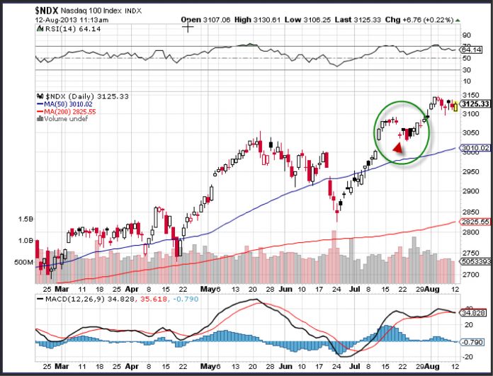 The Doji Pattern