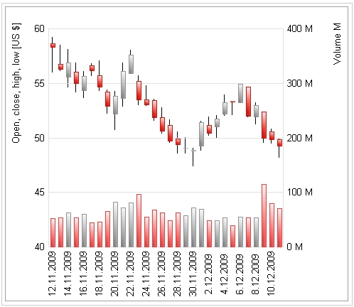 Stock Markets and Candlestick Charts