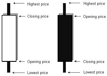 Candlestick Charts