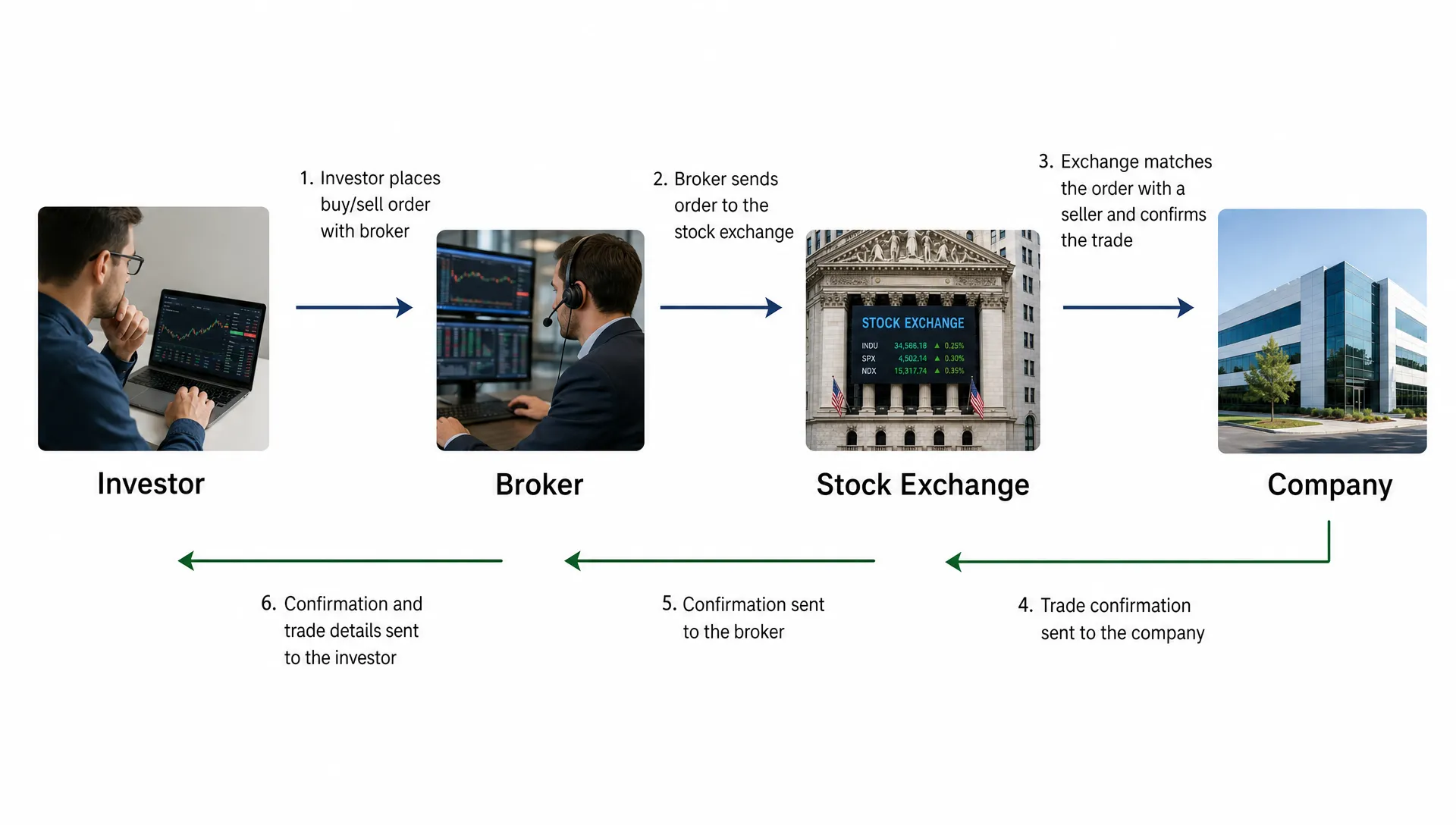 A simple diagram showing an investor, broker, stock exchange, and company connected by arrows to illustrate how a share trade moves through the market.